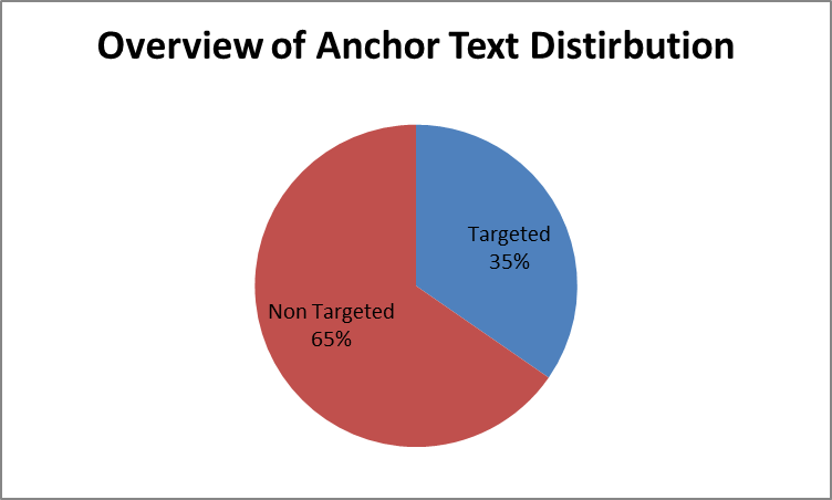 anchor text distribution